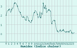 Courbe de l'humidex pour Aurillac (15)