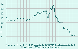 Courbe de l'humidex pour Guret Saint-Laurent (23)