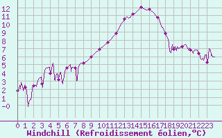 Courbe du refroidissement olien pour Orange (84)