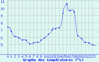 Courbe de tempratures pour Saint-Igneuc (22)
