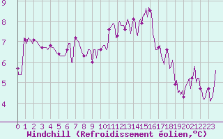 Courbe du refroidissement olien pour Prades-le-Lez - Le Viala (34)
