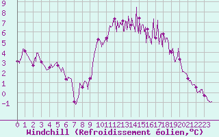 Courbe du refroidissement olien pour Abbeville (80)