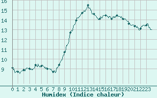 Courbe de l'humidex pour Marignane (13)