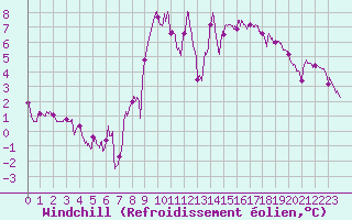 Courbe du refroidissement olien pour Ploudalmezeau (29)