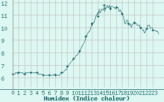 Courbe de l'humidex pour Angoulme - Brie Champniers (16)