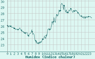 Courbe de l'humidex pour Dunkerque (59)