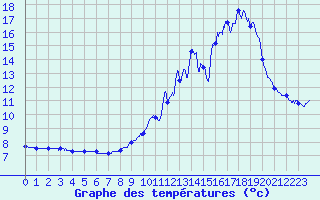 Courbe de tempratures pour Espalion (12)
