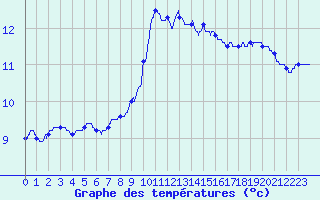 Courbe de tempratures pour Coray (29)