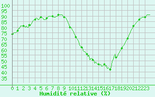 Courbe de l'humidit relative pour Saint-Mdard-d'Aunis (17)