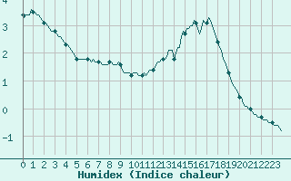 Courbe de l'humidex pour Chatelaillon-Plage (17)