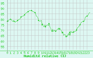 Courbe de l'humidit relative pour Brugge (Be)