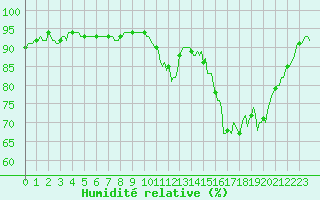 Courbe de l'humidit relative pour La Meyze (87)