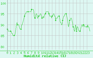 Courbe de l'humidit relative pour Vence (06)