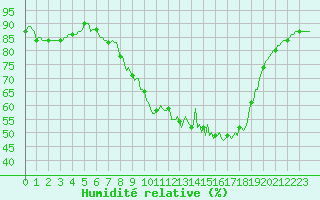 Courbe de l'humidit relative pour Cuxac-Cabards (11)