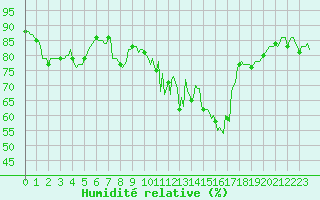 Courbe de l'humidit relative pour Selonnet - Chabanon (04)