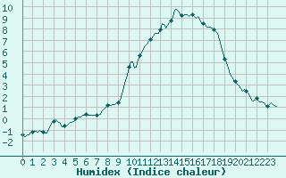 Courbe de l'humidex pour Saint-Julien-en-Quint (26)
