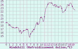 Courbe du refroidissement olien pour Millau - Soulobres (12)