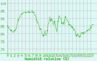 Courbe de l'humidit relative pour Douzy (08)