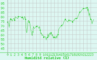 Courbe de l'humidit relative pour Vence (06)