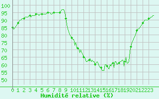 Courbe de l'humidit relative pour Dounoux (88)