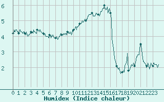 Courbe de l'humidex pour Cap Gris-Nez (62)