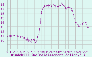 Courbe du refroidissement olien pour Ile d