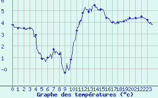 Courbe de tempratures pour Dunkerque (59)