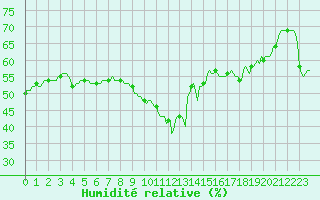Courbe de l'humidit relative pour Xert / Chert (Esp)