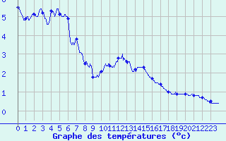 Courbe de tempratures pour Mont-Aigoual (30)