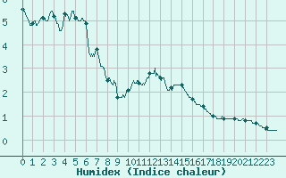 Courbe de l'humidex pour Mont-Aigoual (30)