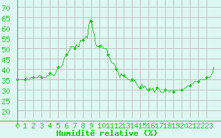 Courbe de l'humidit relative pour Orschwiller (67)