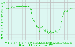 Courbe de l'humidit relative pour Brigueuil (16)