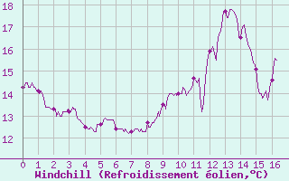 Courbe du refroidissement olien pour Rouvroy-les-Merles (60)