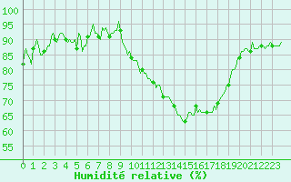 Courbe de l'humidit relative pour Thorrenc (07)