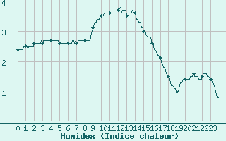 Courbe de l'humidex pour Strasbourg (67)