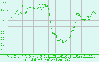 Courbe de l'humidit relative pour Thorigny (85)
