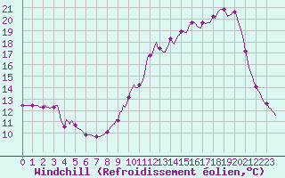 Courbe du refroidissement olien pour La Chapelle-Aubareil (24)