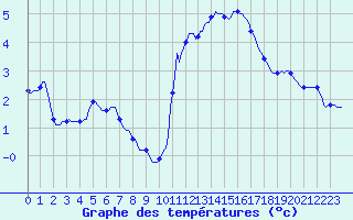 Courbe de tempratures pour Lamballe (22)