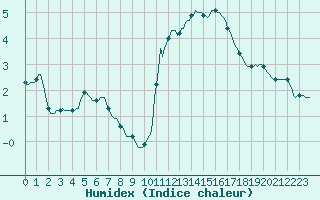 Courbe de l'humidex pour Lamballe (22)