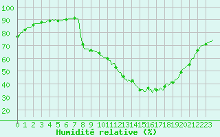 Courbe de l'humidit relative pour Fameck (57)