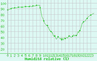 Courbe de l'humidit relative pour Recoubeau (26)