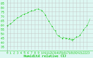 Courbe de l'humidit relative pour Aytr-Plage (17)