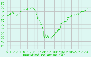 Courbe de l'humidit relative pour Saint-Philbert-sur-Risle (Le Rossignol) (27)