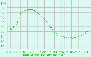 Courbe de l'humidit relative pour Ciudad Real (Esp)