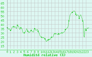 Courbe de l'humidit relative pour Xert / Chert (Esp)