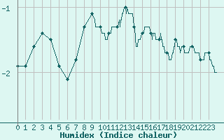 Courbe de l'humidex pour Mont-Aigoual (30)