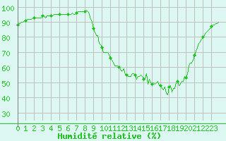 Courbe de l'humidit relative pour Bess-sur-Braye (72)