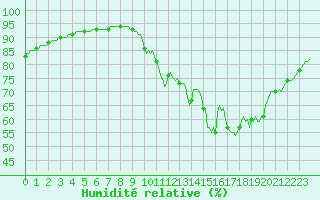 Courbe de l'humidit relative pour Beerse (Be)