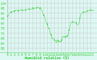 Courbe de l'humidit relative pour Muirancourt (60)