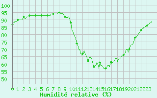 Courbe de l'humidit relative pour Besn (44)